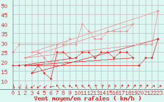 Courbe de la force du vent pour Rantasalmi Rukkasluoto