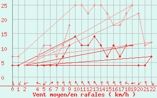 Courbe de la force du vent pour guilas