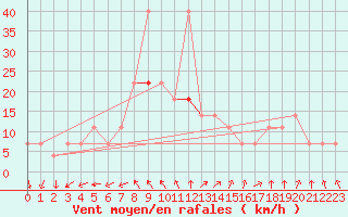 Courbe de la force du vent pour Kikinda