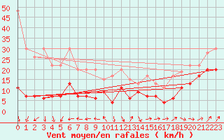 Courbe de la force du vent pour Napf (Sw)