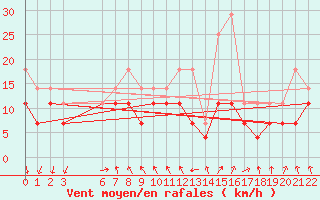 Courbe de la force du vent pour Enontekio Nakkala