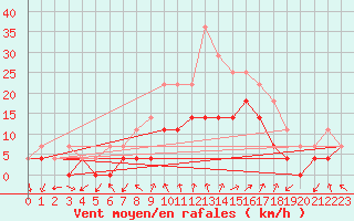 Courbe de la force du vent pour Jeloy Island