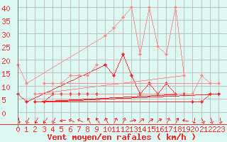 Courbe de la force du vent pour Schauenburg-Elgershausen