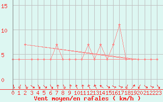 Courbe de la force du vent pour Klagenfurt