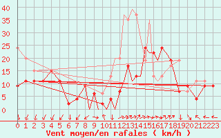 Courbe de la force du vent pour Islay