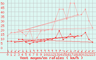 Courbe de la force du vent pour La Fretaz (Sw)