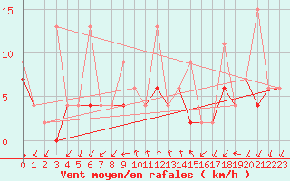 Courbe de la force du vent pour Alanya