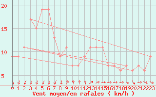 Courbe de la force du vent pour S. Maria Di Leuca