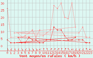 Courbe de la force du vent pour Chateau-d-Oex
