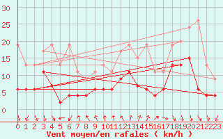 Courbe de la force du vent pour Gersau