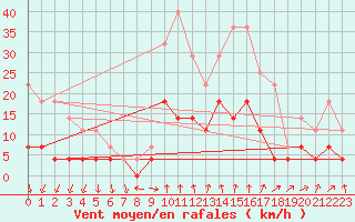 Courbe de la force du vent pour Postojna