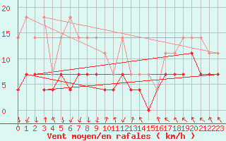 Courbe de la force du vent pour Oberstdorf