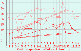 Courbe de la force du vent pour Chur-Ems