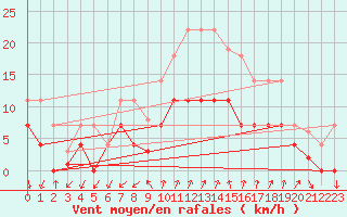 Courbe de la force du vent pour Palma De Mallorca