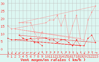 Courbe de la force du vent pour La Fretaz (Sw)