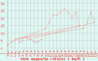 Courbe de la force du vent pour Cap Mele (It)