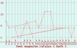 Courbe de la force du vent pour Rauris