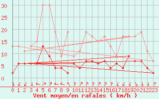 Courbe de la force du vent pour Chateau-d-Oex