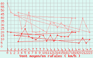 Courbe de la force du vent pour Guetsch