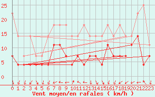 Courbe de la force du vent pour Bad Lippspringe