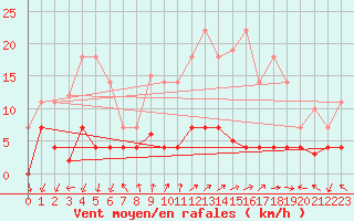 Courbe de la force du vent pour Valdepeas