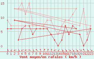 Courbe de la force du vent pour Oron (Sw)