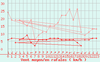 Courbe de la force du vent pour Pully-Lausanne (Sw)