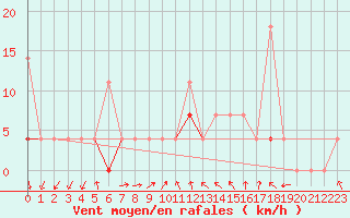 Courbe de la force du vent pour Flisa Ii