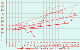 Courbe de la force du vent pour Mumbles