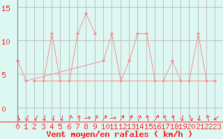Courbe de la force du vent pour Odorheiu