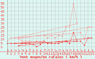 Courbe de la force du vent pour Arages del Puerto