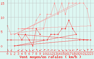 Courbe de la force du vent pour Monte Rosa