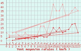 Courbe de la force du vent pour Vicosoprano