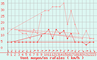Courbe de la force du vent pour Arages del Puerto