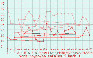 Courbe de la force du vent pour Moleson (Sw)