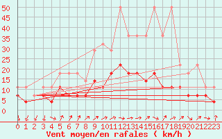 Courbe de la force du vent pour Geisenheim