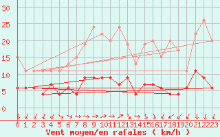 Courbe de la force du vent pour Pully-Lausanne (Sw)