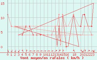 Courbe de la force du vent pour Monclova, Coah.