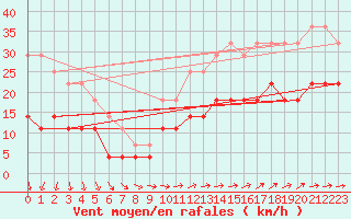 Courbe de la force du vent pour Gotska Sandoen
