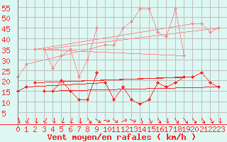 Courbe de la force du vent pour Cimetta