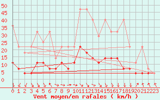 Courbe de la force du vent pour Wuerzburg