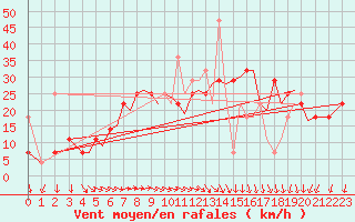 Courbe de la force du vent pour Orland Iii