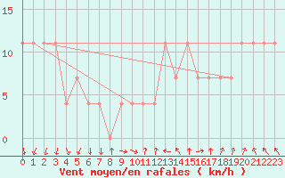 Courbe de la force du vent pour Belmullet