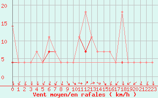 Courbe de la force du vent pour Flisa Ii