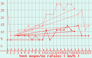 Courbe de la force du vent pour Regensburg