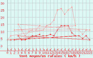 Courbe de la force du vent pour Werl