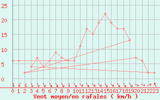 Courbe de la force du vent pour Pershore