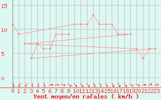 Courbe de la force du vent pour Santander (Esp)