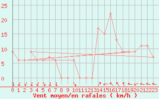 Courbe de la force du vent pour Torino / Bric Della Croce