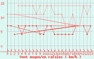 Courbe de la force du vent pour Regensburg